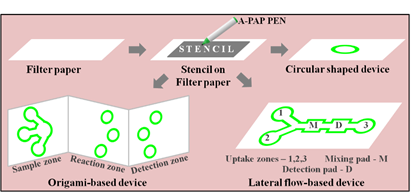 sensing of the contaminants